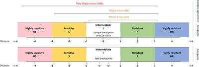 How Yeast Antifungal Resistance Gene Analysis Is Essential to Validate Antifungal Susceptibility Testing Systems